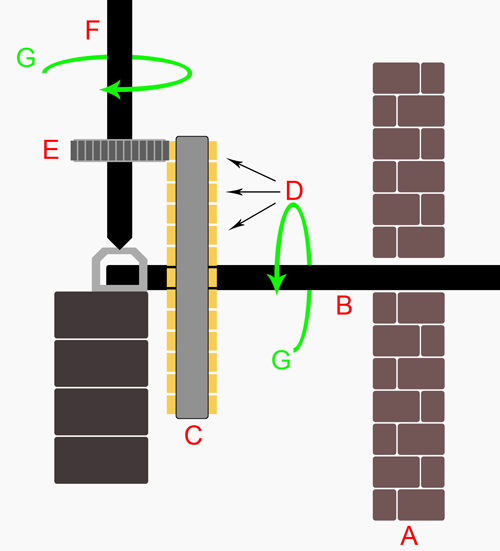 Pit wheel, lantern gearing and feed shaft